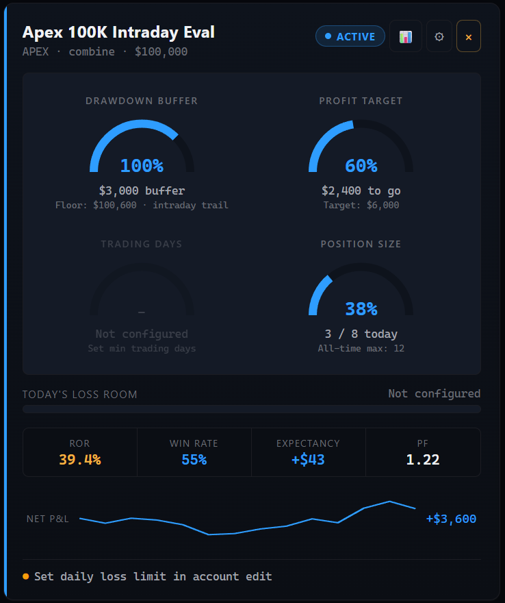 Prop account card — live drawdown buffer, profit target, position size gauges plus Risk of Ruin