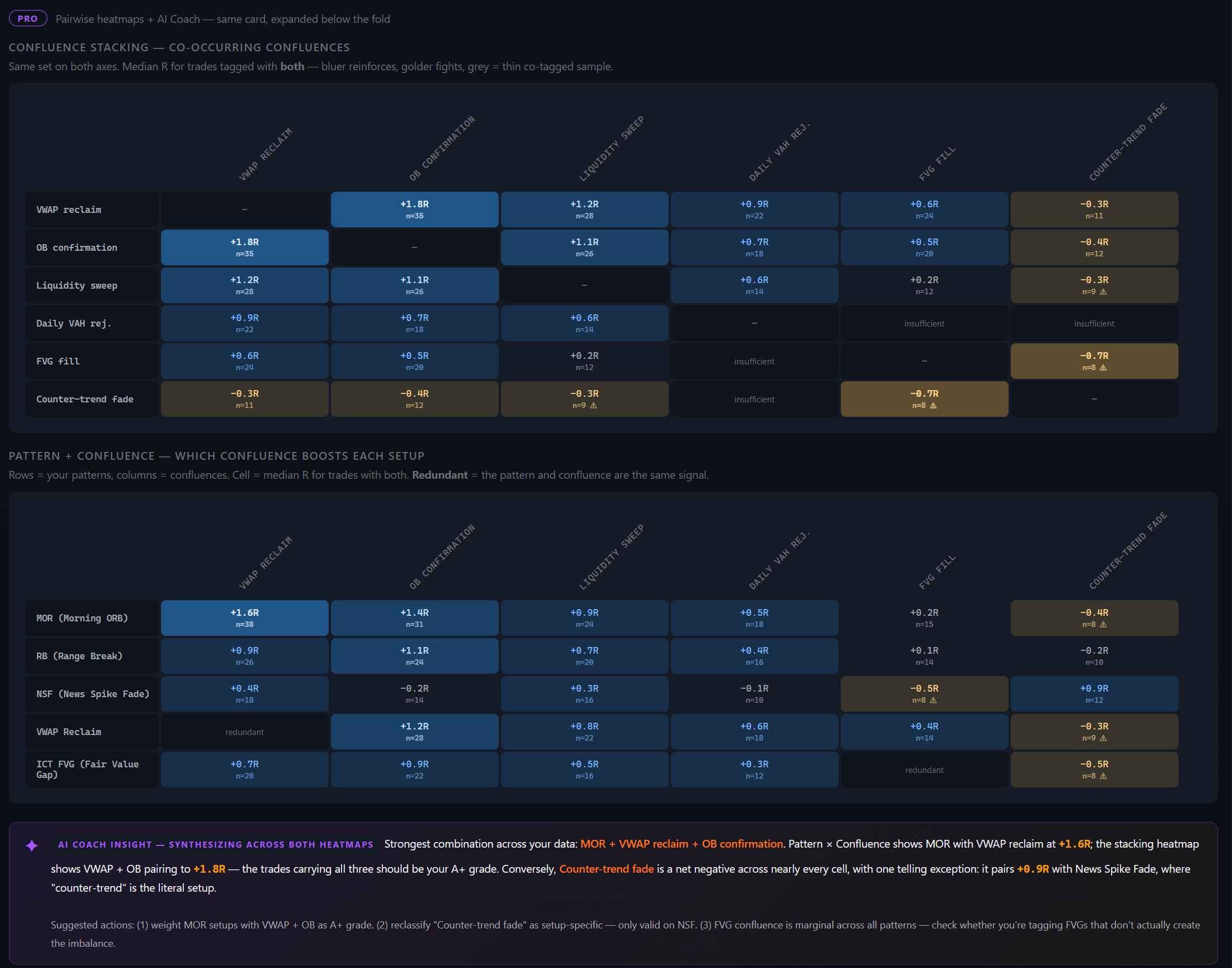 Confluence Edge analytics — single-confluence ranking and pairwise heatmap