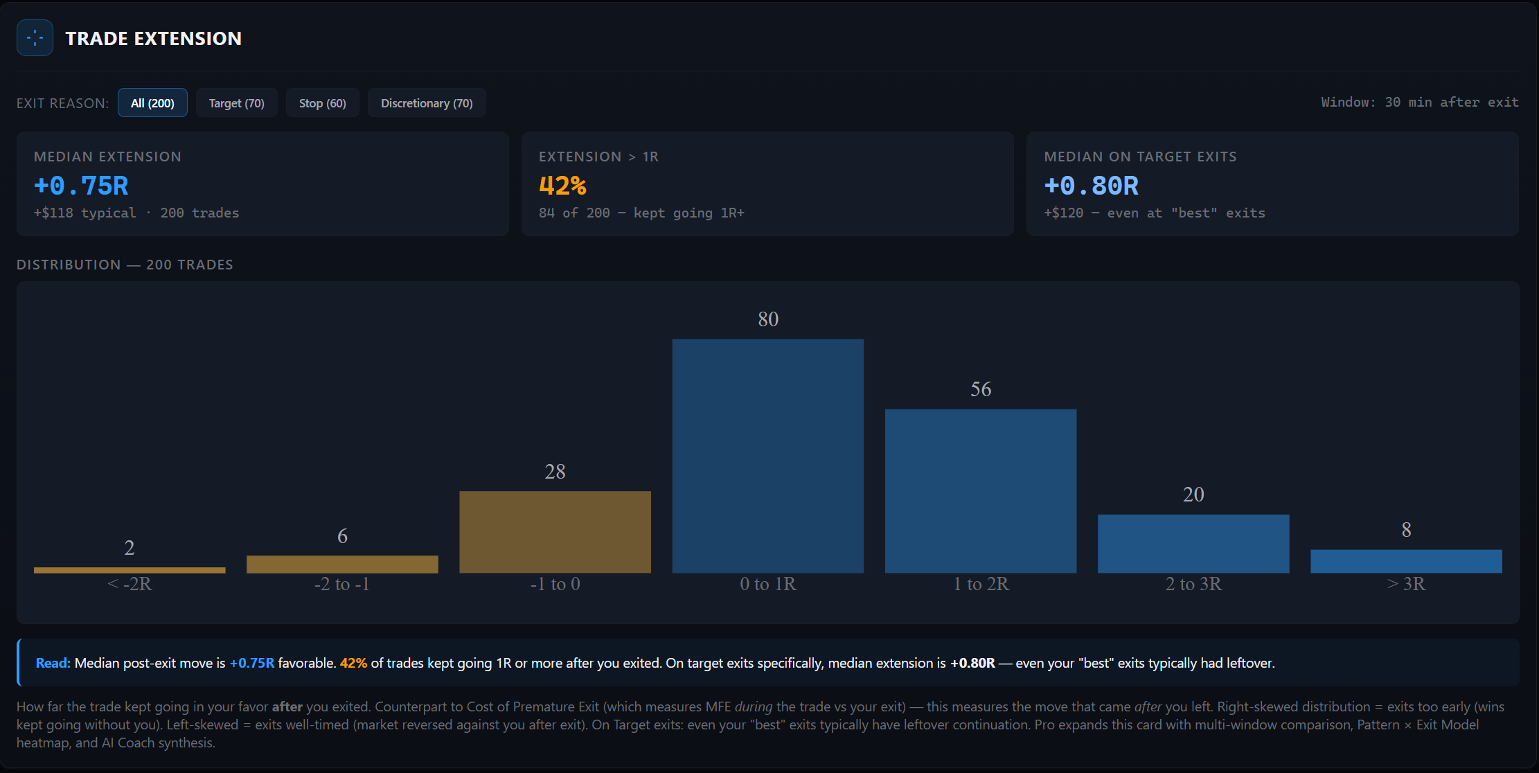 Trade Extension analytics — median post-exit move, % of trades that kept running past 1R, and the post-exit distribution histogram